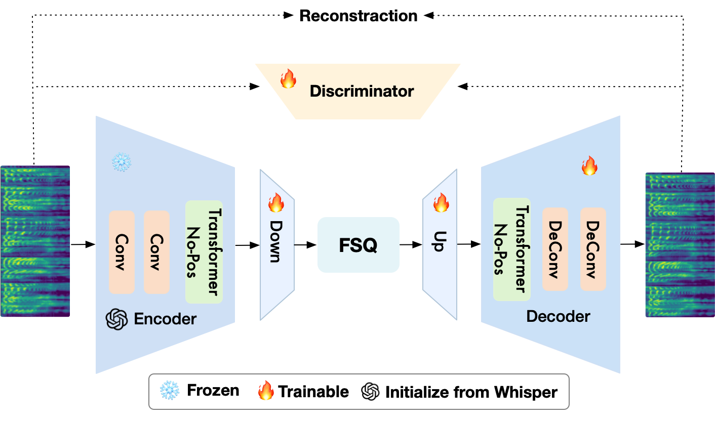 SimWhisper-Codec Model Architecture